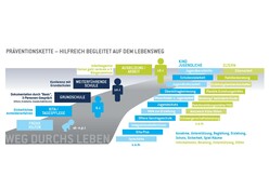 Grafik: Präventionskette Lebensweg