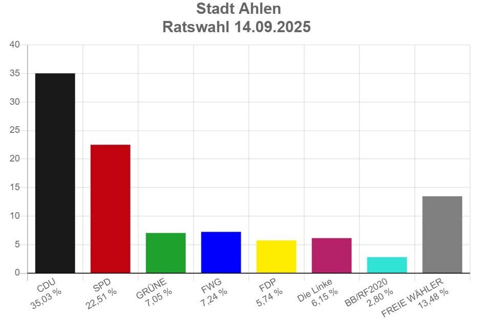 Kommunalwahlen 2025: So wählte Ahlen am 14. September
