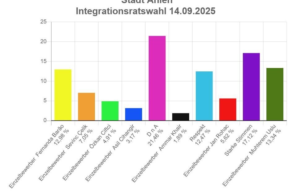Ergebnis der Integrationsratswahl 2025