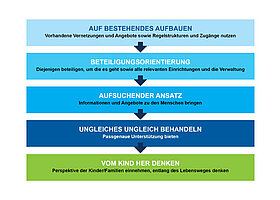 Grafik: Präventionskette Grundsätze