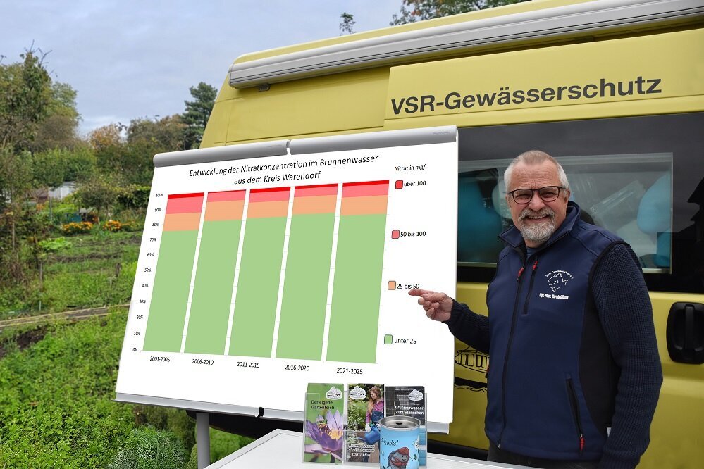 Nitratergebnisse der Brunnenwasseranalysen im Kreis Warendorf seit 2001